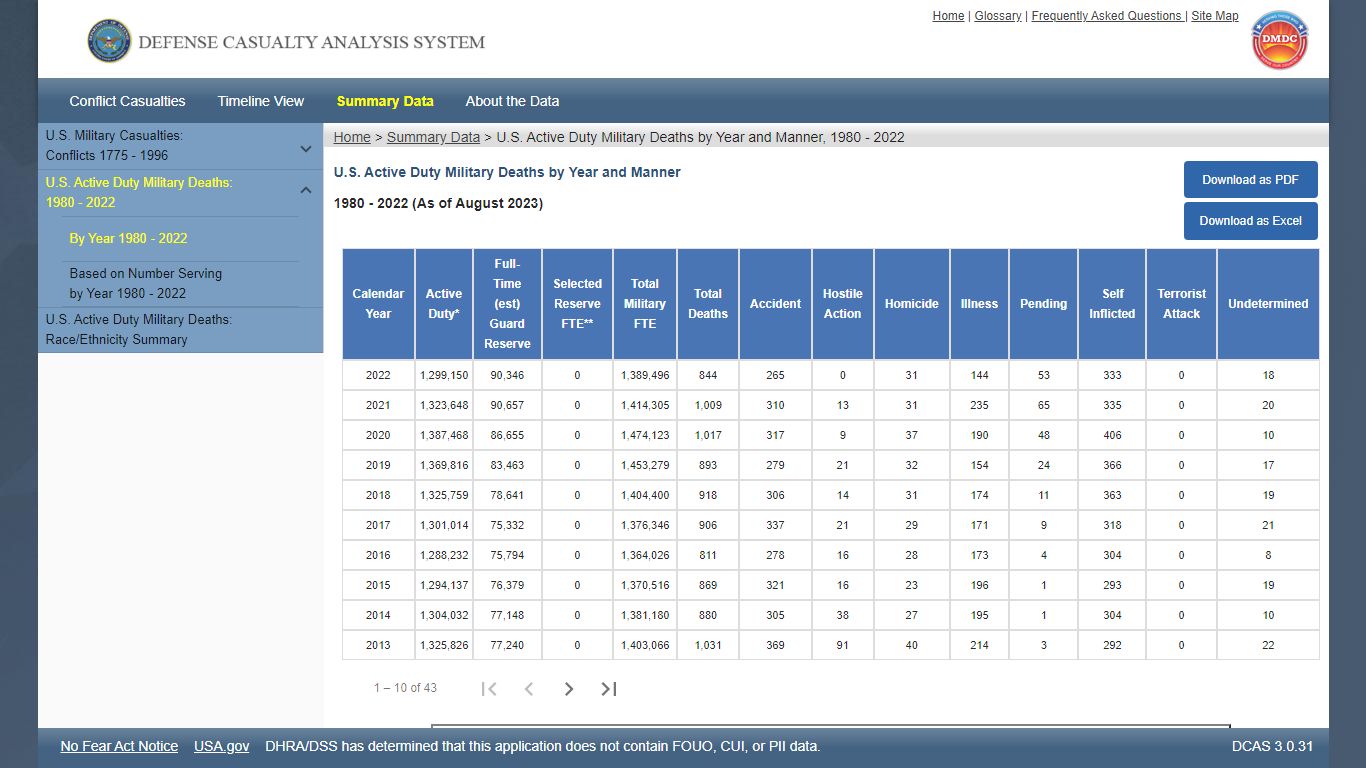 U.S. Active Duty Military Deaths by Year and Manner